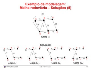 Exemplo de modelagem:
Malha rodoviária – Soluções (5)
5
F
D
A B C
E
5
10
10
20
30
1020
20
Grafo G
Soluções:
5 B C
E
5
F
D
A
10 20
10
5 B C
E
5
F
D
A
10 20
10
5A B C
E
5
F
D
20
10
10
5A B C
E
5
F
D
20
10
10
Grafo G1 Grafo G2 Grafo G3 Grafo G4
UFMG/ICEx/DCC MD
·Introduc¸a˜o 15
 