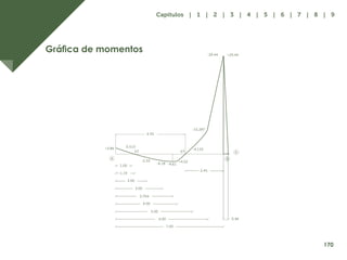 163
Gráfica de momentos
4.55
-15.287
-29.44 +29.44
+3.86 0.513
-2.33
2.00
3.00
3.704
4.00
5.00
6.00
7.00
1.19
1.00
-4.18 -4.61
+4.52
2.45
0.46
-4.133
p1 p1
A B
b
170
Capítulos | 1 | 2 | 3 | 4 | 5 | 6 | 7 | 8 | 9
 