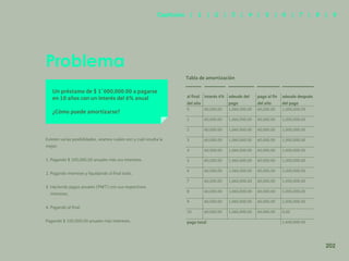 194
Problema
Un préstamo de $ 1´000,000.00 a pagarse
en 10 años con un interés del 6% anual
¿Cómo puede amortizarse?
Existen varias posibilidades, veamos cuáles son y cuál resulta la
mejor.
1. Pagando $ 100,000.00 anuales más sus intereses.
2. Pagando intereses y liquidando al final todo.
3. Haciendo pagos anuales (PMT) con sus respectivos
intereses.
4. Pagando al final.
Pagando $ 100,000.00 anuales más intereses.
Tabla de amortización
al final
del año
interés 6% adeudo del
pago
pago al fin
del año
adeudo después
del pago
0 60,000.00 1,060,000.00 60,000.00 1,000,000.00
1 60,000.00 1,060,000.00 60,000.00 1,000,000.00
2 60,000.00 1,060,000.00 60,000.00 1,000,000.00
3 60,000.00 1,060,000.00 60,000.00 1,000,000.00
4 60,000.00 1,060,000.00 60,000.00 1,000,000.00
5 60,000.00 1,060,000.00 60,000.00 1,000,000.00
6 60,000.00 1,060,000.00 60,000.00 1,000,000.00
7 60,000.00 1,060,000.00 60,000.00 1,000,000.00
8 60,000.00 1,060,000.00 60,000.00 1,000,000.00
9 60,000.00 1,060,000.00 60,000.00 1,000,000.00
10 60,000.00 1,060,000.00 60,000.00 0.00
pago total 1,600,000.00
202
Capítulos | 1 | 2 | 3 | 4 | 5 | 6 | 7 | 8 | 9
 