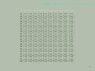 209
0.9 0.8159 0.8186 0.8212 0.8238 0.8264 0.8289 0.8315 0.8340 0.8365 0.8389
1.0 0.8413 0.8438 0.8461 0.8485 0.8508 0.8531 0.8554 0.8577 0.8599 0.8621
1.1 0.8643 0.8665 0.8686 0.8708 0.8729 0.8749 0.8770 0.8790 0.8810 0.8930
1.2 0.8849 0.8869 0.8888 0.8907 0.8925 0.8944 0.8962 0.8980 0.8997 0.9015
1.3 0.9032 0.9049 0.9066 0.9082 0.9099 0.9115 0.9131 0.9147 0.9162 0.9177
1.4 0.9192 0.9207 0.9222 0.9236 0.9251 0.9265 0.9279 0.9292 0.9306 0.9319
1.5 0.9332 0.9345 0.9357 0.9370 0.9382 0.9394 0.9406 0.9418 0.9429 0.9441
1.6 0.9452 0.9463 0.9474 0.9484 0.9495 0.9505 0.9515 0.9525 0.9535 0.9545
1.7 0.9554 0.9561 0.9573 0.9582 0.9591 0.9599 0.9608 0.9616 0.9625 0.9633
1.8 0.9641 0.9649 0.9656 0.9664 0.9671 0.9678 0.9686 0.9693 0.9699 0.9706
1.9 0.9713 0.9719 0.9726 0.9732 0.9738 0.9744 0.9750 0.9756 0.9761 0.9767
2.0 0.9772 0.9778 0.9783 0.9788 0.9793 0.9798 0.9803 0.9808 0.9812 0.8917
2.1 0.9821 0.9826 0.9830 0.9834 0.9838 0.9842 0.9846 0.9850 0.9854 0.9857
2.2 0.9861 0.9864 0.9868 0.9871 0.9875 0.9878 0.9881 0.9884 0.9887 0.9890
2.3 0.9893 0.9896 0.9898 0.9901 0.9904 0.9906 0.9909 0.9911 0.9913 0.9916
2.4 0.9918 0.9920 0.9922 0.9925 0.9927 0.9929 0.9931 0.9932 0.9934 0.9936
2.5 0.9938 0.9940 0.9941 0.9943 0.9945 0.9946 0.9948 0.9949 0.9951 0.9952
2.6 0.9953 0.9955 0.9956 0.9957 0.9959 0.9960 0.9961 0.9962 0.9963 0.9964
2.7 0.9965 0.9966 0.9967 0.9968 0.9969 0.9970 0.9971 0.9972 0.9973 0.9974
2.8 0.9974 0.9975 0.9976 0.9977 0.9977 0.9978 0.9979 0.9979 0.9980 0.9981
2.9 0.9981 0.9982 0.9982 0.9983 0.9984 0.9984 0.9985 0.9985 0.9986 0.9986
3.0 0.9987 0.9987 0.9987 0.9988 0.9988 0.9989 0.9989 0.9989 0.9990 0.9990
3.1 0.9990 0.9991 0.9991 0.9991 0.9992 0.9992 0.9992 0.9992 0.9993 0.9993
3.2 0.9993 0.9993 0.9994 0.9994 0.9994 0.9994 0.9994 0.9995 0.9995 0.9995
3.3 0.9995 0.9995 0.9995 0.9996 0.9996 0.9996 0.9996 0.9996 0.9996 0.9997
3.4 0.9997 0.9997 0.9997 0.9997 0.9997 0.9997 0.9997 0.9997 0.9997 0.9998
3.5 0.9998 0.9998 0.9998 0.9998 0.9998 0.9998 0.9998 0.9998 0.9998 0.9998
3.6 0.9998 0.9998 0.9999 0.9999 0.9999 0.9999 0.9999 0.9999 0.9999 0.9999
3.7 0.9999 0.9999 0.9999 0.9999 0.9999 0.9999 0.9999 0.9999 0.9999 0.9999
3.8 0.9999 0.9999 0.9999 0.9999 0.9999 0.9999 0.9999 0.9999 0.9999 0.9999
217
Capítulos | 1 | 2 | 3 | 4 | 5 | 6 | 7 | 8 | 9
 