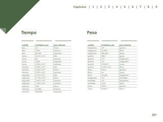 213
Tiempo
unidad multiplicar por para obtener
días 24 horas
días 1440 minutos
días 86,400 segundos
horas 4.167 x 10-
² días
horas 60 minutos
horas 3600 segundos
horas 5.952 x 10-
³ semanas
minutos 6.944 x 10-
4 días
minutos 1.667 x 10-
² horas
minutos 9.921 x 10-
5 semanas
segundos 1.157 x 10-
5 días
segundos 2.778 x 10-
4 horas
segundos 1.667 x 10-
² minutos
segundos 1.654 x 10-
6 semanas
semanas 168 horas
semanas 10,080 minutos
semanas 604,800 segundos
unidad multiplicar por para obtener
kilogramos 10³ gramos
kilogramos 2.2046 libras
kilogramos 980,665 dynas
gramos 980.7 gynas
gramos 10-
³ kilogramos
gramos 10³ miligramos
gramos 0.03527 onzas
gramos 2.205 x 10-
³ libras
libras 453.6 gramos
libras 16 onzas
libras 0.4536 kilogramos
kilogramos 10-
³ toneladas
toneladas 10³ kilogramos
toneladas 2205 libras
onzas 28.35 gramos
onzas 0.0625 libras
Peso
221
Capítulos | 1 | 2 | 3 | 4 | 5 | 6 | 7 | 8 | 9
 