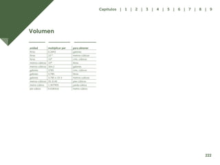 214
Volumen
unidad multiplicar por para obtener
litros 0.2642 galones
litros 10-
³ metros cúbicos
litros 10³ cms. cúbicos
metros cúbicos 10³ litros
metros cúbicos 264.2 galones
galones 3785 cms. cúbicos
galones 3.785 litros
galones 3.785 x 10-3 metros cubicos
metros cúbicos 35.3145 pies cúbicos
metro cúbico 1.307905 yarda cúbica
pie cúbico 0.028316 metro cúbico
222
Capítulos | 1 | 2 | 3 | 4 | 5 | 6 | 7 | 8 | 9
 
