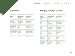 216
Energía, trabajo y calor
unidad multiplicar por para obtener
acres 0.404687 hectareas
acres 4.04687 x 10-
³ kilometros cuadrados
hectareas 2.47104 acres
hectareas 1.076387 x 105 pies cuadrados
pies cuadrados 9.29034 x 10-
6 hectareas
pies cuadrados 0.929034 metros cuadrados
millas cuadradas 2.590 kilometros cuadrados
millas cuadradas 259 hectareas
hectareas 10000 metros cuadrados
metros cuadrados 0.0001 hectareas
metros cuadrados 10.7639104 pies cuadrados
metros cuadrados 1.19599 yardas cuadradas
yardas cuadradas 0.83613 metros cuadrados
pulgadas
cuadradas
6.45163 centímetros
cuadrados
milímetros
cuadrados
0.001550 pulgada cuadrada
unidad multiplicar por para obtener
british thermal
units
3.930 x 10-
4 hp-hora
btu 1055 joules
btu 0.2520 kilo-calorías
btu 107.6 kilos-metro
btu 2.930 x 10-
4 kilo watts-hora
erg 9.480 x 10-
¹¹ btu
erg 10-
7 joules
erg 2.389 x 10-
¹¹ kilo-calorías
erg 1.020 x 10-
8 kilos-metro
horse-power 42.40 btu/minuto
hp 10.68 kilo-cal/ minuto
hp 0.7457 kilowatts
joules 9.480 x 10-
4 btu
joules 107 ergs
joules 2.389 x 10-
4 kilocalorías
caloría 4.187 joules
kilo-calorías 3.968 btu
kilo-calorías 4187 joules
kilo-calorías 1.163 x 10-
³ kilowatt-hora
kilo-calorías 1.560 x 10-
³ hp-hora
kilowatts 56.88 btu-hora
kilowatts 1.341 hp
224
Capítulos | 1 | 2 | 3 | 4 | 5 | 6 | 7 | 8 | 9
 