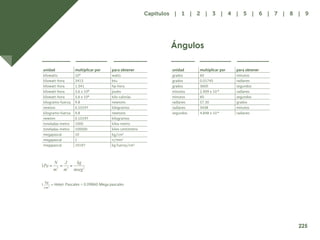 217
unidad multiplicar por para obtener
kilowatts 10³ watts
kilowatt-hora 3413 btu
kilowatt-hora 1.341 hp-hora
kilowatt-hora 3.6 x 106 joules
kilowatt-hora 3.6 x 106 kilo-calorías
kilogramo-fuerza 9.8 newtons
newton 0.10197 kilogramos
kilogramo-fuerza 9.8 newtons
newton 0.10197 kilogramos
toneladas-metro 1000 kilos-metro
toneladas-metro 100000 kilos-centímetro
megapascal 10 kg/cm2
megapascal 1 n/mm2
megapascal 10197 kg fuerza/cm2
Pascales = 0.09860 Mega pascales
Ángulos
unidad multiplicar por para obtener
grados 60 minutos
grados 0.01745 radianes
grados 3600 segundos
minutos 2.909 x 10-
4 radianes
minutos 60 segundos
radianes 57.30 grados
radianes 3438 minutos
segundos 4.848 x 10-
6 radianes
225
Capítulos | 1 | 2 | 3 | 4 | 5 | 6 | 7 | 8 | 9
 