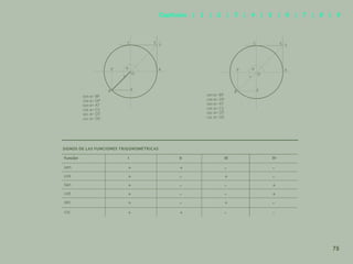 68
SIGNOS DE LAS FUNCIONES TRIGONOMÉTRICAS
Función I II III IV
sen + + - -
cos + - + -
tan + - - +
cot + - - +
sec + - + -
csc + + - -
sen
cos
tan
cot
sec
csc
sen
cos
tan
cot
sec
csc
T
S
C
A
O
P
E
B
T
S
C
A
O
P
E
B
75
Capítulos | 1 | 2 | 3 | 4 | 5 | 6 | 7 | 8 | 9
 