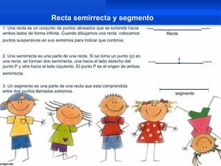 Recta semirrecta y segmento
1. Una recta es un conjunto de puntos alineados que se extiende hacia      ....______________.....
ambos lados de forma infinita. Cuando dibujamos una recta colocamos               Recta
puntos suspensivos en sus extremos para indicar que continúa.


2. Una semirrecta es una parte de una recta. Si se toma un punto (p) en
una recta, se forman dos semirrecta, una hacia el lado derecho del         ....______________.....
                                                                                      P
punto P y otra hacia el lado izquierdo. El punto P es el origen de ambas
semirrecta.

3. Un segmento es una parte de una recta que esta comprendida                  ______________
entre dos puntos llamados extremos.
                                                                                     segmento
 