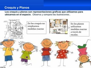 Croquis y Planos
Los croquis y planos son representaciones graficas que utilizamos para
ubicarnos en el espacio. Observa y compara las ilustraciones..


                    En los croquis no                      En los planos
                    empleamos                              utilizamos
                    medidas exactas                        medidas exactas
                                                           a través de
                                                           escalas.
 