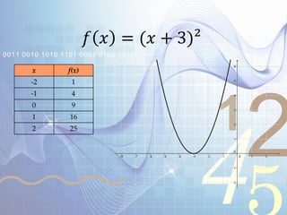 421
0011 0010 1010 1101 0001 0100 1011
𝑓 𝑥 = (𝑥 + 3)²
x f(x)x f(x)
-2 1
-1 4
0 9
1 16
2 25
 