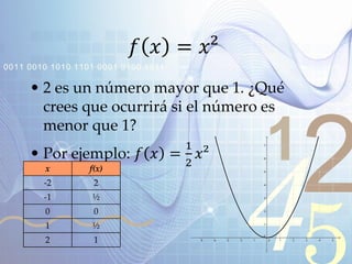421
0011 0010 1010 1101 0001 0100 1011
𝑓 𝑥 = 𝑥²
• 2 es un número mayor que 1. ¿Qué
crees que ocurrirá si el número es
menor que 1?
• Por ejemplo: 𝑓 𝑥 =
1
2
𝑥²
x f(x)x f(x)
-2 2
-1 ½
0 0
1 ½
2 1
 