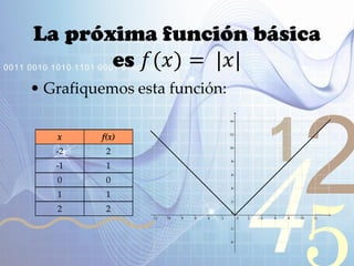 421
0011 0010 1010 1101 0001 0100 1011
x f(x)
La próxima función básica
es 𝑓(𝑥) = |𝑥|
• Grafiquemos esta función:
x f(x)
-2 2
-1 1
0 0
1 1
2 2
 