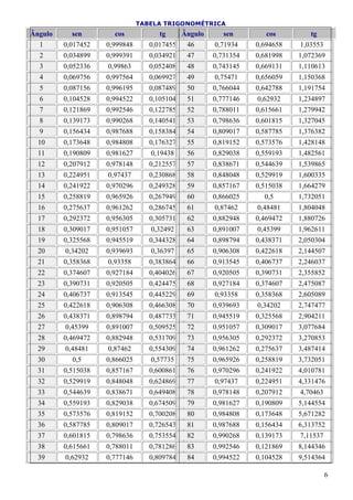 TABELA TRIGONOMÉTRICA
Ângulo     sen        cos            tg      Ângulo      sen        cos        tg
  1      0,017452   0,999848      0,017455    46      0,71934    0,694658   1,03553
  2      0,034899   0,999391      0,034921    47      0,731354   0,681998   1,072369
  3      0,052336   0,99863       0,052408    48      0,743145   0,669131   1,110613
  4      0,069756   0,997564      0,069927    49      0,75471    0,656059   1,150368
  5      0,087156   0,996195      0,087489    50      0,766044   0,642788   1,191754
  6      0,104528   0,994522      0,105104    51      0,777146   0,62932    1,234897
  7      0,121869   0,992546      0,122785    52      0,788011   0,615661   1,279942
  8      0,139173   0,990268      0,140541    53      0,798636   0,601815   1,327045
  9      0,156434   0,987688      0,158384    54      0,809017   0,587785   1,376382
  10     0,173648   0,984808      0,176327    55      0,819152   0,573576   1,428148
  11     0,190809   0,981627      0,19438     56      0,829038   0,559193   1,482561
  12     0,207912   0,978148      0,212557    57      0,838671   0,544639   1,539865
  13     0,224951   0,97437       0,230868    58      0,848048   0,529919   1,600335
  14     0,241922   0,970296      0,249328    59      0,857167   0,515038   1,664279
  15     0,258819   0,965926      0,267949    60      0,866025     0,5      1,732051
  16     0,275637   0,961262      0,286745    61      0,87462    0,48481    1,804048
  17     0,292372   0,956305      0,305731    62      0,882948   0,469472   1,880726
  18     0,309017   0,951057      0,32492     63      0,891007   0,45399    1,962611
  19     0,325568   0,945519      0,344328    64      0,898794   0,438371   2,050304
  20     0,34202    0,939693      0,36397     65      0,906308   0,422618   2,144507
  21     0,358368   0,93358       0,383864    66      0,913545   0,406737   2,246037
  22     0,374607   0,927184      0,404026    67      0,920505   0,390731   2,355852
  23     0,390731   0,920505      0,424475    68      0,927184   0,374607   2,475087
  24     0,406737   0,913545      0,445229    69      0,93358    0,358368   2,605089
  25     0,422618   0,906308      0,466308    70      0,939693   0,34202    2,747477
  26     0,438371   0,898794      0,487733    71      0,945519   0,325568   2,904211
  27     0,45399    0,891007      0,509525    72      0,951057   0,309017   3,077684
  28     0,469472   0,882948      0,531709    73      0,956305   0,292372   3,270853
  29     0,48481    0,87462       0,554309    74      0,961262   0,275637   3,487414
  30       0,5      0,866025      0,57735     75      0,965926   0,258819   3,732051
  31     0,515038   0,857167      0,600861    76      0,970296   0,241922   4,010781
  32     0,529919   0,848048      0,624869    77      0,97437    0,224951   4,331476
  33     0,544639   0,838671      0,649408    78      0,978148   0,207912   4,70463
  34     0,559193   0,829038      0,674509    79      0,981627   0,190809   5,144554
  35     0,573576   0,819152      0,700208    80      0,984808   0,173648   5,671282
  36     0,587785   0,809017      0,726543    81      0,987688   0,156434   6,313752
  37     0,601815   0,798636      0,753554    82      0,990268   0,139173   7,11537
  38     0,615661   0,788011      0,781286    83      0,992546   0,121869   8,144346
  39     0,62932    0,777146      0,809784    84      0,994522   0,104528   9,514364

                                                                                      6
 