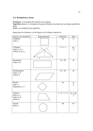 32


1.6 Perímetros y áreas
Perímetro: es la medida del contorno de una figura.
Superficie (plana): es el conjunto de puntos del plano encerrados por una figura geométrica
plana.
Área: es la medida de una superficie.

Represente los elementos de las figuras en los dibujos respectivos

Figura y sus elementos            Representación               Perímetro       Área
Cuadrado                                                           4a           a2
Lado: a


Triángulo                                                      a+b+c            aha
Lados: a, b, c                                                                   2
Altura: ha, hb, hc


                                   c
Rectángulo                                                      2a + 2b          ab
Lados: a, b



Paralelogramo                                                   2a + 2b          ah
Lados: a, b
Altura: h



Rombo                                                                4a          ef
Lado: a                                                                           2
Diagonales: e, f


Trapecio                                                     a+b+c+d          (a + c )h
Bases: a, c                                                                      2
Lados: b, d
Altura: h

Círculo                                                              2πr        π r2
Radio: r
 