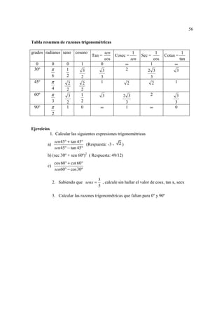 56

Tabla resumen de razones trigonométricas

grados radianes seno          coseno            sen                1             1               1
                                       Tan =           Cosec =          Sec =         Cotan =
                                                cos               sen           cos             tan
  0           0          0       1          0                 ∞             1              ∞
 30º         π           1        3          3                2            2 3              3
              6          2       2          3                               3
 45º         π            2       2         1                 2              2             1
              4          2       2
 60º         π            3      1             3           2 3              2               3
              3          2       2                          3                              3
 90º         π           1       0          ∞               1               ∞              0
              2


Ejercicios
             1. Calcular las siguientes expresiones trigonométricas
                  sen 45° + tan 45°
        a)                          (Respuesta: -3 -      )
                  sen 45° − tan 45°
        b) (sec 30º + sen 60º)2 ( Respuesta: 49/12)
                  cos 60° + cot 60°
        c)
                  sen60° − cos 30º

                                          3
              2. Sabiendo que senx =        , calcule sin hallar el valor de cosx, tan x, secx
                                          5

              3. Calcular las razones trigonométricas que faltan para 0º y 90º
 