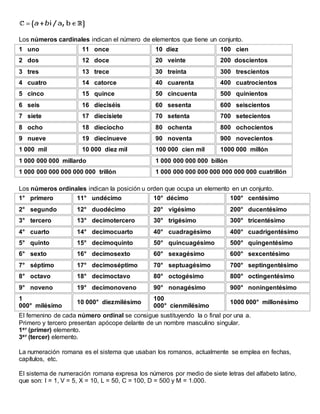 Los números cardinales indican el número de elementos que tiene un conjunto.
1 uno 11 once 10 diez 100 cien
2 dos 12 doce 20 veinte 200 doscientos
3 tres 13 trece 30 treinta 300 trescientos
4 cuatro 14 catorce 40 cuarenta 400 cuatrocientos
5 cinco 15 quince 50 cincuenta 500 quinientos
6 seis 16 dieciséis 60 sesenta 600 seiscientos
7 siete 17 diecisiete 70 setenta 700 setecientos
8 ocho 18 dieciocho 80 ochenta 800 ochocientos
9 nueve 19 diecinueve 90 noventa 900 novecientos
1 000 mil 10 000 diez mil 100 000 cien mil 1000 000 millón
1 000 000 000 millardo 1 000 000 000 000 billón
1 000 000 000 000 000 000 trillón 1 000 000 000 000 000 000 000 000 cuatrillón
Los números ordinales indican la posición u orden que ocupa un elemento en un conjunto.
1° primero 11° undécimo 10° décimo 100° centésimo
2° segundo 12° duodécimo 20° vigésimo 200° ducentésimo
3° tercero 13° decimotercero 30° trigésimo 300° tricentésimo
4° cuarto 14° decimocuarto 40° cuadragésimo 400° cuadrigentésimo
5° quinto 15° decimoquinto 50° quincuagésimo 500° quingentésimo
6° sexto 16° decimosexto 60° sexagésimo 600° sexcentésimo
7° séptimo 17° decimoséptimo 70° septuagésimo 700° septingentésimo
8° octavo 18° decimoctavo 80° octogésimo 800° octingentésimo
9° noveno 19° decimonoveno 90° nonagésimo 900° noningentésimo
1
000° milésimo
10 000° diezmilésimo
100
000° cienmilésimo
1000 000° millonésimo
El femenino de cada número ordinal se consigue sustituyendo la o final por una a.
Primero y tercero presentan apócope delante de un nombre masculino singular.
1er (primer) elemento.
3er (tercer) elemento.
La numeración romana es el sistema que usaban los romanos, actualmente se emplea en fechas,
capítulos, etc.
El sistema de numeración romana expresa los números por medio de siete letras del alfabeto latino,
que son: I = 1, V = 5, X = 10, L = 50, C = 100, D = 500 y M = 1.000.
 