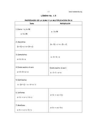10                               www.matelandia.org

                                LÁMINA No. 1.5

              PROPIEDADES DE LA SUMA Y LA MULTIPLICACION EN N
                      Suma                              Multiplicación


1. Cierre: œ a, b ε N
                                           aHbεN
       a+bεN



2. Asociativa:
                                          (a H b) H c = a H (b H c)
  (a + b) + c = a + (b + c)



3. Conmutativa:
                                           aHb=bHa
  a+b=b+a



4. Existe neutro: el cero                 Existe neutro: el uno 1

  a+0=0+a=a                               aH1=1Ha=a



5. Distributiva:

  a H (b + c) = a H b + a H c



6. Uniforme:
                                          a=b ⇒ ac=bc
  a=b ⇒ a+c=b+c



7. Monótona:
                                          a<b ⇒ ac<bc
  a<b ⇒ a+c<b+c
 