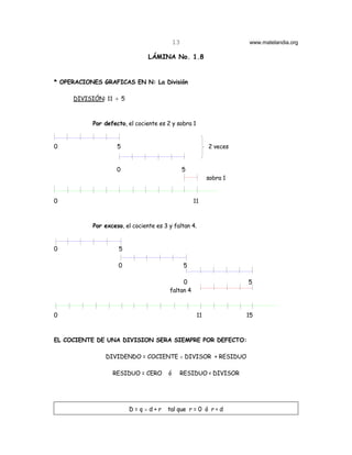 13                       www.matelandia.org

                                LÁMINA No. 1.8


* OPERACIONES GRAFICAS EN N: La División

     DIVISIÓN: 11 ÷ 5



           Por defecto, el cociente es 2 y sobra 1


0                   5                                      2 veces


                    0                            5
                                                           sobra 1


0                                                    11



           Por exceso, el cociente es 3 y faltan 4.


0                   5

                    0                            5

                                             0                       5
                                        faltan 4



0                                                     11             15



EL COCIENTE DE UNA DIVISION SERA SIEMPRE POR DEFECTO:

               DIVIDENDO = COCIENTE H DIVISOR + RESIDUO

                  RESIDUO = CERO        ó    RESIDUO < DIVISOR




                        D=qHd+r        tal que r = 0 ó r < d
 