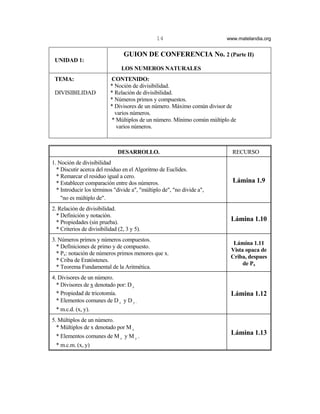 14                        www.matelandia.org


                                  GUION DE CONFERENCIA No. 2 (Parte II)
 UNIDAD 1:
                                 LOS NUMEROS NATURALES
 TEMA:                     CONTENIDO:
                           * Noción de divisibilidad.
 DIVISIBILIDAD             * Relación de divisibilidad.
                           * Números primos y compuestos.
                           * Divisores de un número. Máximo común divisor de
                             varios números.
                           * Múltiplos de un número. Mínimo común múltiplo de
                             varios números.



                               DESARROLLO.                                 RECURSO
1. Noción de divisibilidad
  * Discutir acerca del residuo en el Algoritmo de Euclides.
  * Remarcar el residuo igual a cero.
  * Establecer comparación entre dos números.                              Lámina 1.9
  * Introducir los términos "divide a", "múltiplo de", "no divide a",
    "no es múltiplo de".
2. Relación de divisibilidad.
  * Definición y notación.
  * Propiedades (sin prueba).
                                                                          Lámina 1.10
  * Criterios de divisibilidad (2, 3 y 5).
3. Números primos y números compuestos.
                                                                           Lámina 1.11
  * Definiciones de primo y de compuesto.
                                                                          Vista opaca de
  * Px: notación de números primos menores que x.
                                                                          Criba, despues
  * Criba de Eratóstenes.
                                                                               de Px
  * Teorema Fundamental de la Aritmética.
4. Divisores de un número.
  * Divisores de x denotado por: D x
  * Propiedad de tricotomía.                                              Lámina 1.12
  * Elementos comunes de D x y D y .
 * m.c.d. (x, y).
5. Múltiplos de un número.
  * Múltiplos de x denotado por M x
  * Elementos comunes de M x y M y .
                                                                          Lámina 1.13
 * m.c.m. (x, y)
 