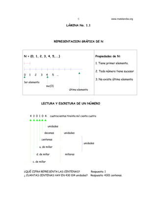 6                          www.matelandia.org

                                        LÁMINA No. 1.1




                                REPRESENTACION GRÁFICA DE N




N = {0, 1, 2, 3, 4, 5,...}                                        Propiedades de N:

                                                                  1. Tiene primer elemento.

                                                                  2. Todo número tiene sucesor
0   1    2     3       4    5    ...
                                                                  3. No existe último elemento
1er elemento
                       suc(3)
                                           último elemento




                LECTURA Y ESCRITURA DE UN NÚMERO



    4 3 0 1 0 4:           cuatrocientos treinta mil ciento cuatro


                        unidades

                   decenas             unidades

                centenas
                                                       unidades
              u. de millar

           d. de millar                millares

        c. de millar


¿QUÉ CIFRA REPRESENTA LAS CENTENAS?                          Respuesta: 1
) CUANTAS CENTENAS HAY EN 430 104 unidades?                  Respuesta: 4301 centenas.
 