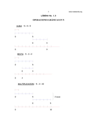 8                  www.matelandia.org

                              LÁMINA No. 1.3

                        OPERACIONES GRÁFICAS EN N

    SUMA: 5 + 4 = 9




0                       5


                        0          4


0                                  9

     RESTA: 5 - 3 = 2




0                       5


         0              3



0        2


     MULTIPLICACION: 5 H 2 = 10




0                       5                       2 veces


                        0                  5


0                                          10
 
