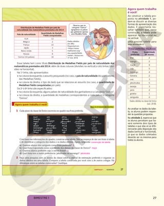 27
BIMESTRE 1
Agora quem trabalha
é você!
Ao construir a tabela pro-
posta na atividade 1, po-
dem-se discutir as diversas
formas de apresentação dos
dados. É importante res-
saltar também que, nessa
construção, a tabela pode
aparecer na horizontal ou
na vertical.
Uma possível tabela para
essa atividade é:
Frutas preferidas dos alunos
Fruta
preferida
Quantidade
de alunos
kiwi 2
manga 2
maçã 9
caju 5
morango 4
banana 2
uva 3
jabuticaba 5
laranja 3
pera 2
goiaba 1
seriguela 2
Dados obtidos na classe de Enrico
(out. 2018).
Ao analisar os dados da tabe-
la, os alunos podem respon-
der às questões propostas.
Na atividade 2, espera-se que
os alunos percebam que ha-
verá somente dois tipos de
tabelas e que elas só se dife-
renciarão pela disposição dos
dados (vertical e horizontal),
já que os dados coletados
deverão ser os mesmos para
todos os alunos.
Reprodução
proibida.
Art.
184
do
Código
Penal
e
Lei
9.610
de
19
de
fevereiro
de
1998.
27
CAPÍTULO 1 NÚMEROS
Essa tabela tem como título Distribuição de Medalhas Fields por país de naturalidade dos
matemáticos premiados até 2014, além de duas colunas (divisões na vertical) e oito linhas (divi-
sões na horizontal).
Na 1a
linha, são apresentados:
• na coluna da esquerda, o assunto pesquisado (no caso, o país de naturalidade dos ganhadores
das Medalhas Fields);
• na coluna da direita, o tipo de dado que se relaciona ao assunto (no caso, a quantidade de
Medalhas Fields conquistadas por país).
Da 2a
à 8a
linha são especificados:
• na coluna da esquerda, alguns países de naturalidade dos ganhadores e a categoria “Outros”;
• na coluna da direita, a quantidade de medalhas correspondentes a cada país e à categoria
“Outros”.
ANDRÉ
LUIZ
DA
SILVA
PEREIRA
Observe que na
categoria “Outros”
agrupamos os países
que ganharam apenas
uma Medalha Fields.
Distribuição de Medalhas Fields por país de
naturalidade dos matemáticos premiados até 2014
País de naturalidade
Quantidade de Medalhas
Fields conquistadas
EUA 12
Bélgica 2
França 10
Japão 3
Reino Unido 5
Rússia 8
Outros (16 países) 16
1 Cada aluno da classe de Enrico escreveu no quadro sua fruta preferida.
FAÇA AS ATIVIDADES NO CADERNO
Agora quem trabalha é você!
Com base nas informações do quadro, construa uma tabela. Não se esqueça de dar um título à tabela
e de identificar a categoria dos dados e os dados obtidos. Agora, responda:
a) Quantos alunos têm seriguela como fruta preferida? 2
b) Qual fruta é apontada como a preferida dos alunos da classe de Enrico? maçã
c) Quantos alunos preferem caju a outras frutas? 5
d) Qual fruta tem a maior preferência: jabuticaba ou morango? jabuticaba
2 Faça uma pesquisa com os alunos da classe sobre o animal de estimação preferido e organize os
dados obtidos em uma tabela. Compare a tabela construída por você com a de outros colegas. Há
diferenças entre as tabelas construídas? Justifique.
LIGIA
DUQUE
Dados obtidos
em: IMU.
Disponível em:
<https://www.
mathunion.org/
imu-awards/fields-
medal>. Acesso em:
27 mar. 2018.
construção de tabela
 