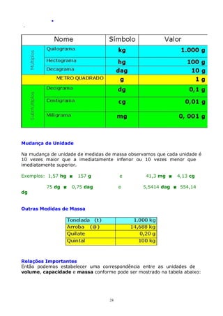 .
.

Mudança de Unidade
Na mudança de unidade de medidas de massa observamos que cada unidade é
10 vezes maior que a imediatamente inferior ou 10 vezes menor que
imediatamente superior.
Exemplos: 1,57 hg 
dg

75 dg 

157 g

e

0,75 dag

e

41,3 mg 

4,13 cg

5,5414 dag  554,14

Outras Medidas de Massa

Relações Importantes
Então podemos estabelecer uma correspondência entre as unidades de
volume, capacidade e massa conforme pode ser mostrado na tabela abaixo:

24

 
