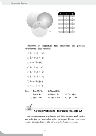 Matemática Discreta




                   Determine os respectivos              tipos     sangüíneos   das     pessoas
                pertencentes a cada conjunto:

                      1) P ∩ A ∩ B = { g }

                      2) P ∩ A ∩ B = { d }

                      3) P ∩ A ∩ B = { f }

                      4) P ∩ B ∩ A { e }

                      5) P ∩ A ∩ B = { a }

                      6) P ∩ A ∩ B = { h }

                      7) P ∩ B ∩ A = { d }

                      8) P ∩ A ∩ B = { c }

                Resp. 1) Tipo AB Rh+              2) Tipo AB Rh-
                          3) Tipo A Rh+           4) Tipo B Rh+         5) Tipo A Rh-
                          6) Tipo O Rh-           7) Tipo B Rh-         8) Tipo O Rh+




                              Aprenda Praticando - Exercícios Proposto 2.1

                   Apresentamos agora uma lista de exercícios para que você mostre
                que entendeu as operações entre conjuntos. Discuta com seus
                colegas as respostas que são apresentadas logo em seguida.



                                             24
 