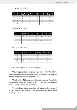 Matemática Discreta



   a) ¬(p∧q) ≡ (¬p)∨(¬q)




   b) (¬p)∧(¬q) ≡ ¬(p∨q)




   c) p→q ≡ ¬(p ∧¬ q)




3.2 Tautologias e Contradições

      Tautologia (V) é uma proposição que toma o valor V para todas
as possíveis atribuições de valor V e/ou F para as suas componentes
simples nela presentes. Por exemplo, p ∨ ¬ p.

      Contradição (F) é uma proposição que toma o valor F para todas
as possíveis atribuições de valor V e/ou F para suas componentes
simples nela presentes. Por exemplo, p ∧ ¬ p

      Contingência é uma proposição cuja tabela-verdade consta V
e F. Por exemplo, a conjunção p ∧ q e a disjunção são exemplos de
contingências.




                                           51
 