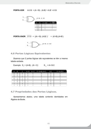 Matemática Discreta



  PORTA XOR       A ⊕ B = (A + B) . (A.B)’ = A.B’ + A’.B




  PORTA XNOR A ⊕ B = ((A + B). (A.B)’ )’         = (A’+B).(A+B’)




4.6 Portas Lógicas Equivalentes

   Dizemos que 2 portas lógicas são equivalentes se têm a mesma
tabela-verdade.

  Exemplo: S1 = (A+B) . (A + C)        S 2 = A+ B.C




4.7 Propriedades das Portas Lógicas.

   Apresentamos abaixo, uma tabela contendo identidades em
Álgebra de Boole.




                                            69
 