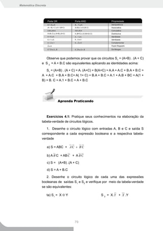 Matemática Discreta




                  Observe que podemos provar que os circuitos S1 = (A+B) . (A + C)
                e S 2 = A + B.C são equivalentes aplicando as identidades acima:

                   S1 = (A+B) . (A + C) = A. (A+C) + B(A+C) = A.A + A.C + B.A + B.C =
                A + A.C + B.A + B.C= A( 1+ C) + B.A + B.C = A.1 + A.B + BC = A(1 +
                B) + B. C = A.1 + B.C = A + B.C




                             Aprenda Praticando



                   Exercícios 4.1: Pratique seus conhecimentos na elaboração da
                tabela-verdade de circuitos lógicos.

                   1. Desenhe o circuito lógico com entradas A, B e C e saída S
                correspondente a cada expressão booleana e a respectiva tabela-
                verdade

                      a) S = ABC + A C + B C

                      b) A B C + AB C + A B C

                      c) S = (A+B) .(A + C)

                      d) S = A + B.C

                   2. Desenhe o circuito lógico de cada uma das expressões
                booleanas de saídas S1 e S2 e verifique por meio da tabela-verdade
                se são equivalentes:

                      ta) S1 = X ⊕ Y                    S 2 = X.Y + X .Y




                                        70
 