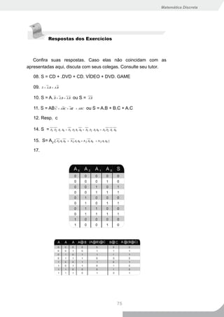 Matemática Discreta




              Respostas dos Exercícios



   Confira suas respostas. Caso elas não coincidam com as
apresentadas aqui, discuta com seus colegas. Consulte seu tutor.

   08. S = CD + .DVD + CD. VÍDEO + DVD. GAME

   09.   S = A.B + A.B


   10. S = A. B + A.B + A.B ou S =           A.B


   11. S = AB C + ABC + AB
                         C        + ABC    ou S = A.B + B.C + A.C

   12. Resp. c

   14. S = A3 A2 A1 A0 + A3 A2 A1 A0 + A3 A2 A1 A0 + A3 A2 A1 A0

   15. S= A3.[ A2 A1 A0    + A 2 A1 A0 + A 2 A1 A0 + A 2 A1 A0 ]


   17.




                                                                   75
 