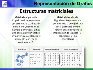 Estructuras matriciales
Representación de Grafos
Matriz de adyacencia
El grafo está representado
por una matriz cuadrada M
de tamaño , donde es el
número de vértices. Si hay
una arista entre un vértice
x y un vértice y, entonces el
elemento es 1, de lo
contrario, es 0.
Matriz de incidencia
El grafo está representado
por una matriz de A (aristas)
por V (vértices), donde
[vértice, arista] contiene la
información de la arista (1 -
conectado, 0 - no
conectado)
 