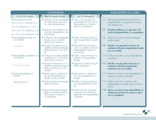CONTENIDOS                                                                 INDICADORES DE LOGRO
     CONCEPTUALES                       PROCEDIMENTALES                       ACTITUDINALES
■ Propiedades de orden.              ■ Utilización de las propiedades   ■ Utiliza, con seguridad, las       7.6   Utiliza las propiedades de orden de las
Si a > b y b > c, entonces a > c       de orden al solucionar ejerci-     propiedades de orden de las             desigualdades, con seguridad, en la solu-
                                       cios sobre desigualdades.          desigualdades, al resolver              ción de ejercicios.
Si a > b, entonces a + c > b + c                                          ejercicios y problemas.
Si a > b y c > 0, entonces ac > bc   ■ Resolución de problemas utili-                                       7.7   Resuelve problemas, con seguridad, utili-
                                       zando las desigualdades y sus                                              zando las desigualdades y sus propiedades.
Si a > b y c < 0, entonces ac < bc     propiedades.
■ Desigualdades lineales con         ■ Graficación de desigualdades     ■ Orden y limpieza al graficar      7.8   Grafica, con orden y limpieza, desigual-
  una variable.                        lineales con una variable,         la las desigualdades cuadráti-          dades lineales.
                                       sobre la recta numérica.           cas.
  x < a, x < b                       ■ Resolución de ejercicios y/o     ■ Seguridad al resolver ejerci-     7.9   Resuelve, con seguridad, ejercicios y/o
                                       problemas utilizando desigual-     cios y/o problemas utilizando           problemas utilizando desigualdades lineales
                                       dades lineales con una varia-      desigualdades lineales con              con una variable.
                                       ble.                               una variable.
■ Desigualdades cuadráticas con      ■ Graficación de desigualdades     ■ Orden y aseo en el trazo de       7.10 Grafica, con orden y aseo, desigualdades
  una variable.                        cuadráticas con una variable,      gráficas de desigualdades              cuadráticas.
                                       sobre la recta numérica.           lineales.
                                     ■ Resolución de ejercicios y/o     ■ Seguridad al utilizar desigual-   7.11 Resuelve, con seguridad, ejercicios y/o
  x 2 + c < 0, x 2 + c > 0             problemas utilizando desigual-     dades cuadráticas.                     problemas utilizando desigualdades
                                       dades cuadráticas con una                                                 cuadráticas con una variable.
                                       variable.
■ Otras desigualdades no             ■ Determinación y explicación      ■ Determinación y explicación       7.12 Determina y explica otras desigualdades no
  lineales.                            de otras desigualdades no          de otras desigualdades no              lineales, con esmero y claridad.
                                       lineales con una variable.         lineales.
    ()        ()
  P x < 0,P x > 0                    ■ Graficación de otras desigual-
                                       dades no lineales.
                                                                        ■ Orden y limpieza al graficar
                                                                          otras desigualdades no linea-
                                                                                                            7.13 Grafica, con orden y limpieza, otras
                                                                                                                 desigualdades no lineales sobre la recta nu-
                                                                          les.                                   mérica.
                                     ■ Aplicación de otras desigual-    ■ Esmero al buscar soluciones       7.14 Aplica, con esmero, otras desigualdades no
                                       dades no lineales para encon-      a ejercicios y/o problemas,            lineales para encontrar la solución a ejerci-
                                       trar la solución a ejercicios      aplicando otras desigualdades          cios y/o problemas.
                                       y/o problemas.                     no lineales.




                                                                                                                                                                         33
                                                                                                                                     Programa de estudio de primer año
 