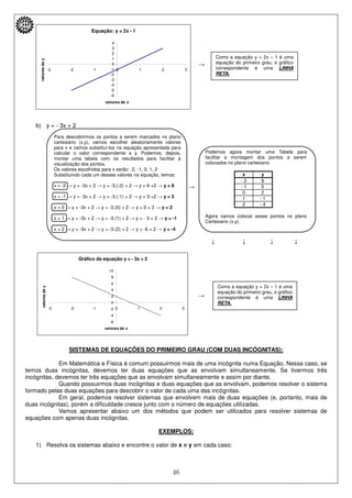 46
Equação: y = 2x - 1
-6
-5
-4
-3
-2
-1
0
1
2
3
4
-3 -2 -1 0 1 2 3
valores de x
valoresdey
Como a equação y = 2x – 1 é uma
equação do primeiro grau, o gráfico
correspondente é uma LINHA
RETA.
Para descobrirmos os pontos a serem marcados no plano
cartesiano (x,y), vamos escolher aleatoriamente valores
para x e vamos substituí-los na equação apresentada para
calcular o valor correspondente a y. Podemos, depois,
montar uma tabela com os resultados para facilitar a
visualização dos pontos.
Os valores escolhidos para x serão: -2, -1, 0, 1, 2
Substituindo cada um desses valores na equação, temos:
x = -2 → y = -3x + 2 → y = -3.(-2) + 2 → y = 6 +2 → y = 8
x = -1 → y = -3x + 2 → y = -3.(-1) + 2 → y = 3 +2 → y = 5
x = 0 → y = -3x + 2 → y = -3.(0) + 2 → y = 0 + 2 → y = 2
x = 1 → y = -3x + 2 → y = -3.(1) + 2 → y = - 3 + 2 → y = -1
x = 2 → y = -3x + 2 → y = -3.(2) + 2 → y = -6 + 2 → y = -4
Podemos agora montar uma Tabela para
facilitar a montagem dos pontos a serem
colocados no plano cartesiano.
x y
- 2 8
- 1 5
0 2
1 - 1
2 - 4
Agora vamos colocar esses pontos no plano
Cartesiano (x,y).
Gráfico da equação y = - 3x + 2
-6
-4
-2
0
2
4
6
8
10
-3 -2 -1 0 1 2 3
valores de x
valoresdey
Como a equação y = 2x – 1 é uma
equação do primeiro grau, o gráfico
correspondente é uma LINHA
RETA.
→
b) y = - 3x + 2
→
↓ ↓ ↓ ↓
→
SISTEMAS DE EQUAÇÕES DO PRIMEIRO GRAU (COM DUAS INCÓGNITAS):
Em Matemática e Física é comum possuirmos mais de uma incógnita numa Equação. Nesse caso, se
temos duas incógnitas, devemos ter duas equações que as envolvam simultaneamente. Se tivermos três
incógnitas, devemos ter três equações que as envolvam simultaneamente e assim por diante.
Quando possuirmos duas incógnitas e duas equações que as envolvam, podemos resolver o sistema
formado pelas duas equações para descobrir o valor de cada uma das incógnitas.
Em geral, podemos resolver sistemas que envolvem mais de duas equações (e, portanto, mais de
duas incógnitas), porém a dificuldade cresce junto com o número de equações utilizadas.
Vamos apresentar abaixo um dos métodos que podem ser utilizados para resolver sistemas de
equações com apenas duas incógnitas.
EXEMPLOS:
1) Resolva os sistemas abaixo e encontre o valor de x e y em cada caso:
 