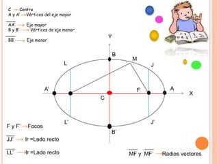 Y
X
A’ A
L
L’
B
B’
C
M
F
J
J’
C Centro
A y A’ Vértices del eje mayor
AA’ Eje mayor
B y B’ Vértices de eje menor
BB’ Eje menor
F y F’ Focos
JJ’ lr =Lado recto
LL’ lr =Lado recto MF y MF’ Radios vectores
 