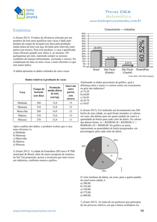  	
  	
  	
  	
  	
  	
  	
  	
  	
  	
  	
  	
  	
  	
  	
  	
  	
  	
  	
  	
  	
  	
  	
  	
  	
  	
  	
  	
  	
  	
  	
  	
  	
  	
  	
  	
  	
  	
  	
  	
  	
  	
  	
  	
  	
  	
  	
  	
  	
  	
  	
  	
  	
  	
  	
  	
  	
  	
  	
  	
  	
  	
  	
  	
  	
  	
  	
  	
  	
  	
  	
  	
  	
  	
  	
  	
  	
  	
  	
  	
  	
  	
  	
  	
  	
  	
  	
  	
  	
  	
   	
   	
   	
   	
  
Provas ENEM
Matemática
www.tenhoprovaamanha.com.br
www.tenhoprovaamanha.com.br	
   90
Estatística
4. (Enem 2013) O índice de eficiência utilizado por um
produtor de leite para qualificar suas vacas é dado pelo
produto do tempo de lactação (em dias) pela produção
média diária de leite (em kg), dividido pelo intervalo entre
partos (em meses). Para esse produtor, a vaca é qualificada
como eficiente quando esse índice é, no mínimo, 281
quilogramas por mês, mantendo sempre as mesmas
condições de manejo (alimentação, vacinação e outros). Na
comparação de duas ou mais vacas, a mais eficiente é a que
tem maior índice.
A tabela apresenta os dados coletados de cinco vacas:
Dados relativos à produção de vacas
Vaca
Tempo de
lactação
(em dias)
Produção
média diária
de leite
(em kg)
Intervalo
entre
partos
(em
meses)
Malhada 360 12,0 15
Mamona 310 11,0 12
Maravilha 260 14,0 12
Mateira 310 13,0 13
Mimosa 270 12,0 11
Após a análise dos dados, o produtor avaliou que a vaca
mais eficiente é a
a) Malhada.
b) Mamona.
c) Maravilha.
d) Mateira.
e) Mimosa.
5. (Enem 2013) A cidade de Guarulhos (SP) tem o 8º PIB
municipal do Brasil, além do maior aeroporto da América
do Sul. Em proporção, possui a economia que mais cresce
em indústrias, conforme mostra o gráfico.
Analisando os dados percentuais do gráfico, qual a
diferença entre o maior e o menor centro em crescimento
no polo das indústrias?
a) 75,28
b) 64,09
c) 56,95
d) 45,76
e) 30,07
6. (Enem 2013) Foi realizado um levantamento nos 200
hotéis de uma cidade, no qual foram anotados os valores,
em reais, das diárias para um quarto padrão de casal e a
quantidade de hotéis para cada valor da diária. Os valores
das diárias foram: A = R$200,00; B = R$300,00; C =
R$400,00 e D = R$600,00. No gráfico, as áreas
representam as quantidades de hotéis pesquisados, em
porcentagem, para cada valor da diária.
O valor mediano da diária, em reais, para o quarto padrão
de casal nessa cidade, é
a) 300,00.
b) 345,00.
c) 350,00.
d) 375,00.
e) 400,00.
7. (Enem 2013) As notas de um professor que participou
de um processo seletivo, em que a banca avaliadora era
 
