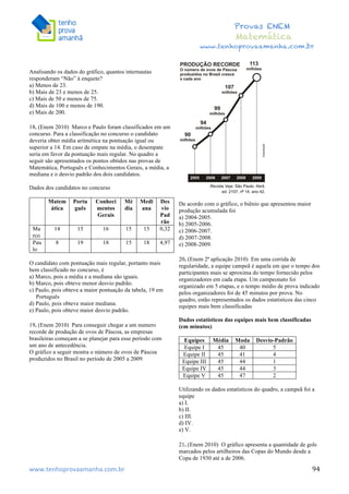  	
  	
  	
  	
  	
  	
  	
  	
  	
  	
  	
  	
  	
  	
  	
  	
  	
  	
  	
  	
  	
  	
  	
  	
  	
  	
  	
  	
  	
  	
  	
  	
  	
  	
  	
  	
  	
  	
  	
  	
  	
  	
  	
  	
  	
  	
  	
  	
  	
  	
  	
  	
  	
  	
  	
  	
  	
  	
  	
  	
  	
  	
  	
  	
  	
  	
  	
  	
  	
  	
  	
  	
  	
  	
  	
  	
  	
  	
  	
  	
  	
  	
  	
  	
  	
  	
  	
  	
  	
  	
   	
   	
   	
   	
  
Provas ENEM
Matemática
www.tenhoprovaamanha.com.br
www.tenhoprovaamanha.com.br	
   94
Analisando os dados do gráfico, quantos internautas
responderam “Não” à enquete?
a) Menos de 23.
b) Mais de 23 e menos de 25.
c) Mais de 50 e menos de 75.
d) Mais de 100 e menos de 190.
e) Mais de 200.
18. (Enem 2010) Marco e Paulo foram classificados em um
concurso. Para a classificação no concurso o candidato
deveria obter média aritmética na pontuação igual ou
superior a 14. Em caso de empate na média, o desempate
seria em favor da pontuação mais regular. No quadro a
seguir são apresentados os pontos obtidos nas provas de
Matemática, Português e Conhecimentos Gerais, a média, a
mediana e o desvio padrão dos dois candidatos.
Dados dos candidatos no concurso
Matem
ática
Portu
guês
Conheci
mentos
Gerais
Mé
dia
Medi
ana
Des
vio
Pad
rão
Ma
rco
14 15 16 15 15 0,32
Pau
lo
8 19 18 15 18 4,97
O candidato com pontuação mais regular, portanto mais
bem classificado no concurso, é
a) Marco, pois a média e a mediana são iguais.
b) Marco, pois obteve menor desvio padrão.
c) Paulo, pois obteve a maior pontuação da tabela, 19 em
Português
d) Paulo, pois obteve maior mediana.
e) Paulo, pois obteve maior desvio padrão.
19. (Enem 2010) Para conseguir chegar a um numero
recorde de produção de ovos de Páscoa, as empresas
brasileiras começam a se planejar para esse período com
um ano de antecedência.
O gráfico a seguir mostra o número de ovos de Páscoa
produzidos no Brasil no período de 2005 a 2009.
De acordo com o gráfico, o biênio que apresentou maior
produção acumulada foi
a) 2004-2005.
b) 2005-2006.
c) 2006-2007.
d) 2007-2008.
e) 2008-2009.
20. (Enem 2ª aplicação 2010) Em uma corrida de
regularidade, a equipe campeã é aquela em que o tempo dos
participantes mais se aproxima do tempo fornecido pelos
organizadores em cada etapa. Um campeonato foi
organizado em 5 etapas, e o tempo médio de prova indicado
pelos organizadores foi de 45 minutos por prova. No
quadro, estão representados os dados estatísticos das cinco
equipes mais bem classificadas
Dados estatísticos das equipes mais bem classificadas
(em minutos)
Equipes Média Moda Desvio-Padrão
Equipe I 45 40 5
Equipe II 45 41 4
Equipe III 45 44 1
Equipe IV 45 44 3
Equipe V 45 47 2
Utilizando os dados estatísticos do quadro, a campeã foi a
equipe
a) I.
b) II.
c) III.
d) IV.
e) V.
21. (Enem 2010) O gráfico apresenta a quantidade de gols
marcados pelos artilheiros das Copas do Mundo desde a
Copa de 1930 até a de 2006.
 