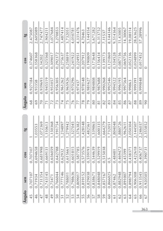 Ângulo     sen        cos         tg      Ângulo     sen        cos         tg
       45      0,707107   0,707107   1           68      0,927184   0,374607   2,475087
       46      0,71934    0,694658   1,03553     69      0,93358    0,358368   2,605089
       47      0,731354   0,681998   1,072369    70      0,939693   0,34202    2,747477
       48      0,743145   0,669131   1,110613    71      0,945519   0,325568   2,904211
       49      0,75471    0,656059   1,150368    72      0,951057   0,309017   3,077684
       50      0,766044   0,642788   1,191754    73      0,956305   0,292372   3,270853
       51      0,777146   0,62932    1,234897    74      0,961262   0,275637   3,487414
       52      0,788011   0,615661   1,279942    75      0,965926   0,258819   3,732051
       53      0,798636   0,601815   1,327045    76      0,970296   0,241922   4,010781
       54      0,809017   0,587785   1,376382    77      0,97437    0,224951   4,331476
       55      0,819152   0,573576   1,428148    78      0,978148   0,207912   4,70463
       56      0,829038   0,559193   1,482561    79      0,981627   0,190809   5,144554
       57      0,838671   0,544639   1,539865    80      0,984808   0,173648   5,671282
       58      0,848048   0,529919   1,600335    81      0,987688   0,156434   6,313752
       59      0,857167   0,515038   1,664279    82      0,990268   0,139173   7,11537
       60      0,866025   0,5        1,732051    83      0,992546   0,121869   8,144346
       61      0,87462    0,48481    1,804048    84      0,994522   0,104528   9,514364
       62      0,882948   0,469472   1,880726    85      0,996195   0,087156   11,43005
       63      0,891007   0,45399    1,962611    86      0,997564   0,069756   14,30067
       64      0,898794   0,438371   2,050304    87      0,99863    0,052336   19,08114
       65      0,906308   0,422618   2,144507    88      0,999391   0,034899   28,63625
       66      0,913545   0,406737   2,246037    89      0,999848   0,017452   57,28996




363
       67      0,920505   0,390731   2,355852    90      1          0              –
 