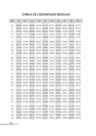 TABELA DE LOGARITMOS DECIMAIS

 N     0      1      2      3      4      5      6      7      8      9

 10   0000   0043   0086   0128   0170   0212   0253   0294   0334   0374
 11   0414   0453   0492   0531   0569   0607   0645   0682   0719   0755
 12   0792   0828   0864   0899   0934   0969   1004   1038   1072   1106
 13   1139   1173   1206   1239   1271   1303   1335   1367   1399   1430
 14   1461   1492   1523   1553   1584   1614   1644   1673   1703   1732

 15   1761   1790   1818   1847   1875   1903   1931   1959   1987   2014
 16   2041   2068   2095   2122   2148   2175   2201   2227   2253   2279
 17   2304   2330   2355   2380   2405   2430   2455   2480   2504   2529
 18   2553   2577   2601   2625   2648   2672   2695   2718   2742   2765
 19   2788   2810   2833   2856   2878   2900   2923   2945   2967   2989

 20   3010   3032   3054   3075   3096   3118   3139   3160   3181   3201
 21   3222   3243   3263   3284   3304   3324   3345   3365   3385   3404
 22   3424   3444   3464   3483   3502   3522   3541   3560   3579   3598
 23   3617   3636   3655   3674   3692   3711   3729   3747   3766   3784
 24   3802   3820   3838   3856   3874   3892   3909   3927   3945   3962

 25   3979   3997   4014   4031   4048   4065   4082   4099   4116   4133
 26   4150   4166   4183   4200   4216   4232   4249   4265   4281   4298
 27   4314   4330   4346   4362   4378   4393   4409   4425   4440   4456
 28   4472   4487   4502   4518   4533   4548   4564   4579   4594   4609
 29   4624   4639   4654   4669   4683   4698   4713   4728   4742   4757

 30   4771   4786   4800   4814   4829   4843   4857   4871   4886   4900
 31   4914   4928   4942   4955   4969   4983   4997   5011   5024   5038
 32   5051   5065   5079   5092   5105   5119   5132   5145   5159   5172
 33   5185   5198   5211   5224   5237   5250   5263   5276   5289   5302
 34   5315   5328   5340   5353   5366   5378   5391   5403   5416   5428

 35   5441   5453   5465   5478   5490   5502   5514   5527   5539   5551
 36   5563   5575   5587   5599   5611   5623   5635   5647   5658   5670
 37   5682   5694   5705   5717   5729   5740   5752   5763   5775   5786
 38   5798   5809   5821   5832   5843   5855   5866   5877   5888   5899
 39   5911   5922   5933   5944   5955   5966   5977   5988   5999   6010

364
 
