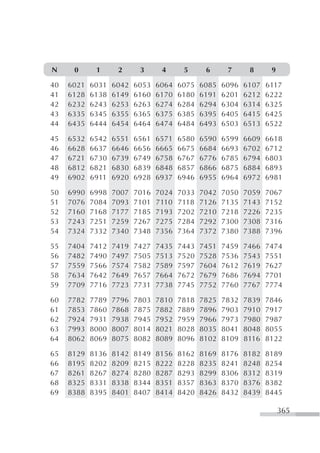 N     0      1      2      3      4      5      6      7      8      9

40   6021   6031   6042   6053   6064   6075   6085   6096   6107   6117
41   6128   6138   6149   6160   6170   6180   6191   6201   6212   6222
42   6232   6243   6253   6263   6274   6284   6294   6304   6314   6325
43   6335   6345   6355   6365   6375   6385   6395   6405   6415   6425
44   6435   6444   6454   6464   6474   6484   6493   6503   6513   6522

45   6532   6542   6551   6561   6571   6580   6590   6599   6609   6618
46   6628   6637   6646   6656   6665   6675   6684   6693   6702   6712
47   6721   6730   6739   6749   6758   6767   6776   6785   6794   6803
48   6812   6821   6830   6839   6848   6857   6866   6875   6884   6893
49   6902   6911   6920   6928   6937   6946   6955   6964   6972   6981

50   6990   6998   7007   7016   7024   7033   7042   7050   7059   7067
51   7076   7084   7093   7101   7110   7118   7126   7135   7143   7152
52   7160   7168   7177   7185   7193   7202   7210   7218   7226   7235
53   7243   7251   7259   7267   7275   7284   7292   7300   7308   7316
54   7324   7332   7340   7348   7356   7364   7372   7380   7388   7396

55   7404   7412   7419   7427   7435   7443   7451   7459   7466   7474
56   7482   7490   7497   7505   7513   7520   7528   7536   7543   7551
57   7559   7566   7574   7582   7589   7597   7604   7612   7619   7627
58   7634   7642   7649   7657   7664   7672   7679   7686   7694   7701
59   7709   7716   7723   7731   7738   7745   7752   7760   7767   7774

60   7782   7789   7796   7803   7810   7818   7825   7832   7839   7846
61   7853   7860   7868   7875   7882   7889   7896   7903   7910   7917
62   7924   7931   7938   7945   7952   7959   7966   7973   7980   7987
63   7993   8000   8007   8014   8021   8028   8035   8041   8048   8055
64   8062   8069   8075   8082   8089   8096   8102   8109   8116   8122

65   8129   8136   8142   8149   8156   8162   8169   8176   8182   8189
66   8195   8202   8209   8215   8222   8228   8235   8241   8248   8254
67   8261   8267   8274   8280   8287   8293   8299   8306   8312   8319
68   8325   8331   8338   8344   8351   8357   8363   8370   8376   8382
69   8388   8395   8401   8407   8414   8420   8426   8432   8439   8445

                                                                         365
 