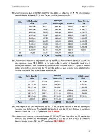 Matemática Financeira II                                                           Professor Moreira 


22) Uma mercadoria que custa R$ 6.600,00 a vista pode ser adquirida em 1 + 10 amortizações
    mensais iguais, à taxa de 5,2% a.m. Faça a planilha de amortização.


                     Saldo Devedor                  Prestação                 Saldo Devedor 
         Mês 
                         Inicial        Juros     Amortização    Prestação         Final 
           1            6.000,00       312,00        600,00        912,00        5.400,00 
           2            5.400,00       280,80        600,00        880,80        4.800,00 
           3            4.800,00       249,60        600,00        849,60        4.200,00 
           4            4.200,00       218,40        600,00        818,40        3.600,00 
           5            3.600,00       187,20        600,00        787,20        3.000,00 
           6            3.000,00       156,00        600,00        756,00        2.400,00 
           7            2.400,00       124,80        600,00        724,80        1.800,00 
           8            1.800,00        93,60        600,00        693,60        1.200,00 
           9            1.200,00        62,40        600,00        662,40         600,00 
          10                600,00      31,20        600,00        631,20           ‐ 
        Total                 ‐       1.716,00      6.000,00      7.716,00          ‐ 

23) Uma empresa realizou o empréstimo de R$ 22.000,00, recebendo no ato R$ 8.000,00, no
    mês seguinte, mais R$ 8.000,00, e no outro mês, o saldo. A devolução será em 4
    prestações mensais, pelo Sistema de Amortização Constante, com a 1.ª paga 4 meses
    após o empréstimo, a uma taxa de 4% ao mês. Sabendo que os juros serão capitalizados
    durante a carência, faça a planilha de amortização.


                     Saldo Devedor                 Prestação                  Saldo Devedor 
         Mês 
                         Inicial       Juros      Amortização    Prestação         Final 
           1            8.000,00      320,00        (320,00)         ‐          8.320,00 
           2           16.320,00      652,80        (652,80)         ‐          16.972,80 
           3           22.972,80      918,91        (918,91)         ‐          23.891,71 
           4           23.891,71      955,67       5.972,93      6.928,60       17.918,78 
           5           17.918,78      716,75       5.972,93      6.689,68       11.945,86 
           6           11.945,86      477,83       5.972,93      6.450,76       5.972,93 
           7            5.972,93      238,92       5.972,93      6.211,85           ‐ 
         Total                ‐       4.280,88     22.000,00     26.280,88          ‐ 

24) Uma empresa fez um empréstimo de R$ 24.840,00 para devolvê-lo em 36 prestações
    mensais, pelo Sistema de Amortização Constante, à taxa de 6% a.m. Calcule o somatório
    da amortização da 13.ª à 27.ª prestação. R$ 10.350,00

25) Uma empresa realizou um empréstimo de R$ 61.200,00 para devolvê-lo em 36 prestações
    mensais, pelo Sistema de Amortização Constante, à taxa de 6% a.m. Calcule o somatório
    da amortização entre a 12.ª e a 27.ª prestação. R$ 27.200,00




                                                                                             5
 