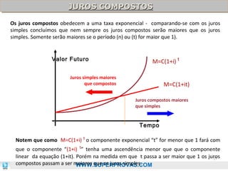 JUROS COMPOSTOS
JUROS COMPOSTOS
Os juros compostos obedecem a uma taxa exponencial - comparando-se com os juros
simples concluímos que nem sempre os juros compostos serão maiores que os juros
simples. Somente serão maiores se o período (n) ou (t) for maior que 1).

Valor Futuro

M=C(1+i) t

Juros simples maiores
que compostos

M=C(1+it)
Juros compostos maiores
que simples

Tempo
Notem que como M=C(1+i) t o componente exponencial “t” for menor que 1 fará com
que o componente “(1+i) t” tenha uma ascendência menor que que o componente
linear da equação (1+it). Porém na medida em que t passa a ser maior que 1 os juros
27
compostos passam a ser maiores que os juros simples.
WWW.SUPERPROVAS.COM

 