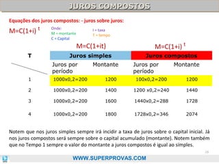 JUROS COMPOSTOS
JUROS COMPOSTOS
Equações dos juros compostos: - juros sobre juros:
Onde:
t
I = taxa

M=C(1+i)

M = montante
C = Capital

T = tempo

M=C(1+it)
T

M=C(1+i) t

Juros simples

Juros compostos

Juros por
período

Montante

Juros por
período

Montante

1

1000x0,2=200

1200

100x0,2=200

1200

2

1000x0,2=200

1400

1200 x0,2=240

1440

3

1000x0,2=200

1600

1440x0,2=288

1728

4

1000x0,2=200

1800

1728x0,2=346

2074

Notem que nos juros simples sempre irá incidir a taxa de juros sobre o capital inicial. Já
nos juros compostos será sempre sobre o capital acumulado (montante). Notem também
que no Tempo 1 sempre o valor do montante a juros compostos é igual ao simples.
28

WWW.SUPERPROVAS.COM

 