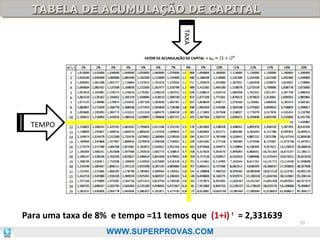 TABELA DE ACUMULAÇÃO DE CAPITAL
TABELA DE ACUMULAÇÃO DE CAPITAL
TAXA

TEMPO

Para uma taxa de 8% e tempo =11 temos que (1+i) t = 2,331639
WWW.SUPERPROVAS.COM

30

 