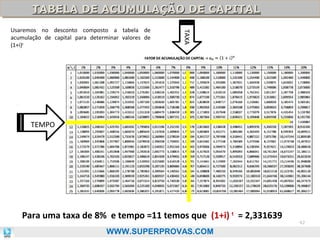 TABELA DE ACUMULAÇÃO DE CAPITAL
TABELA DE ACUMULAÇÃO DE CAPITAL
TAXA

Usaremos no desconto composto a tabela de
acumulação de capital para determinar valores de
(1+i)t

TEMPO

Para uma taxa de 8% e tempo =11 temos que (1+i) t = 2,331639
WWW.SUPERPROVAS.COM

42

 