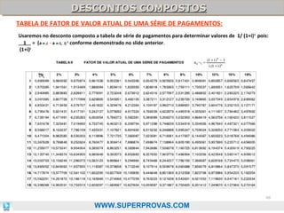 DESCONTOS COMPOSTOS
DESCONTOS COMPOSTOS
TABELA DE FATOR DE VALOR ATUAL DE UMA SÉRIE DE PAGAMENTOS:
Usaremos no desconto composto a tabela de série de pagamentos para determinar valores de 1/ (1+i) t pois:
1 = (a n ,i - a n-1, i) c conforme demonstrado no slide anterior.
(1+i)t

46

WWW.SUPERPROVAS.COM

 