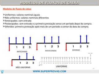 MODELOS DE FLUXOS DE CAIXA
MODELOS DE FLUXOS DE CAIXA
Modelos de fluxos de caixa:
Uniformes: valores nominais iguais
Não uniformes: valores nominais diferentes
Antecipados: com entrada
Postecipados: sem entrada e a primeira prestação vence um período depoi da compra.
Diferidos: primeira prestação após mais de um período a contar da data da compra.

1

2

1

3

2

NÃO UNIFORME

3

POSTECIPADO

ANTECIPADO

1

2

1

2

3

DIFERIDO

3
UNIFORME
WWW.SUPERPROVAS.COM

50

 