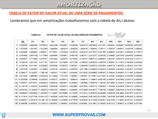 AMORTIZAÇÃO
AMORTIZAÇÃO
TABELA DE FATOR DE VALOR ATUAL DE UMA SÉRIE DE PAGAMENTOS:
Lembramos que em amortizações trabalharemos com a tabela de An,i abaixo:

80

WWW.SUPERPROVAS.COM

 