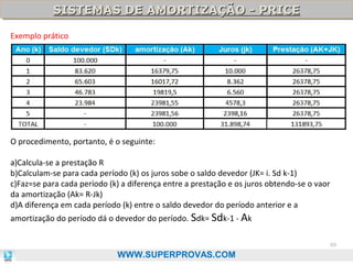 SISTEMAS DE AMORTIZAÇÃO - PRICE
SISTEMAS DE AMORTIZAÇÃO - PRICE
Exemplo prático

O procedimento, portanto, é o seguinte:
a)Calcula-se a prestação R
b)Calculam-se para cada período (k) os juros sobe o saldo devedor (JK= i. Sd k-1)
c)Faz=se para cada período (k) a diferença entre a prestação e os juros obtendo-se o vaor
da amortização (Ak= R-Jk)
d)A diferença em cada período (k) entre o saldo devedor do período anterior e a
amortização do período dá o devedor do período. Sdk= Sdk-1 - Ak

89

WWW.SUPERPROVAS.COM

 