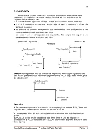 Apostila Matemática Financeira – Prof. Ítalo de Paula Machado Página 11 
11 
FLUXO DE CAIXA 
O diagrama de fluxo de caixa (DFC) representa graficamente a movimentação de 
recursos ao longo do tempo (entradas e saídas de caixa). Os principais aspectos do 
diagrama de fluxo de caixa são: 
 a escala horizontal representa o tempo o tempo (dias, semanas, meses, anos etc); 
 o ponto 0 representa, normalmente, a data inicial. O ponto n representa o número de 
períodos passados; 
 as entradas de dinheiro correspondem aos recebimentos. Têm sinal positivo e são 
representadas por setas apontadas para cima. 
 as saídas de dinheiro correspondem aos pagamentos. Têm sempre sinal negativo e são 
representadas por setas apontadas para baixo. 
Operação de Empréstimo Operação de 
Aplicação 
0 n 0 n 
Valor Presente (C) 
Valor Presente (C) 
Valor Futuro (M) 
Valor Presente 
+ 
juros 
Valor Futuro (M) 
Valor Presente 
+ 
juros 
Período de capitalização 
Período de capitalização 
Exemplo: O diagrama de fluxo de caixa de um empréstimo contraído por alguém no valor 
de $ 300,00 que será quitado mediante o pagamento de $ 340,00, daqui a seis meses, pode 
ser visto a seguir. 
0 
n = 6 meses 
Valor Presente (C) 
Valor Futuro (M) 
M = - $ 340,00 
C = + $ 300,00 
Exercícios 
1. Represente o diagrama de fluxo de caixa de uma aplicação no valor de $ 500,00 que será 
resgatado em 3 parcelas iguais, mensais, no valor de $ 200,00. 
2. Uma empresa pensa em abrir uma nova instalação industrial com investimento inicial 
igual a 
$ 300,00. Os gastos anuais associados aos cinco anos de vida do negócio são 
estimados em $ 80,00 e as receitas em $ 200,00. Represente o diagrama de fluxo de caixa 
dessa operação. 
 