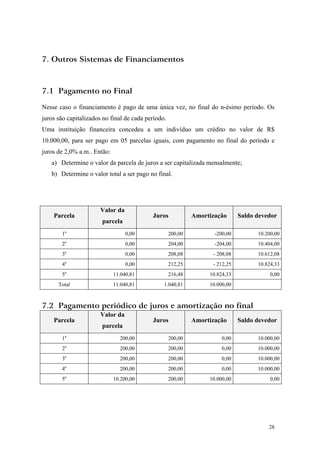 7. Outros Sistemas de Financiamentos 
7.1 Pagamento no Final 
Nesse caso o financiamento é pago de uma única vez, no final do n-ésimo período. Os juros são capitalizados no final de cada período. 
Uma instituição financeira concedeu a um indivíduo um crédito no valor de R$ 10.000,00, para ser pago em 05 parcelas iguais, com pagamento no final do período e juros de 2,0% a.m.. Então: 
a) Determine o valor da parcela de juros a ser capitalizada mensalmente; 
b) Determine o valor total a ser pago no final. 
Parcela 
Valor da parcela 
Juros 
Amortização 
Saldo devedor 
1a 
0,00 
200,00 
-200,00 
10.200,00 
2a 
0,00 
204,00 
-204,00 
10.404,00 
3a 
0,00 
208,08 
- 208,08 
10.612,08 
4a 
0,00 
212,25 
- 212,25 
10.824,33 
5a 
11.040,81 
216,48 
10.824,33 
0,00 
Total 
11.040,81 
1.040,81 
10.000,00 
7.2 Pagamento periódico de juros e amortização no final 
Parcela 
Valor da parcela 
Juros 
Amortização 
Saldo devedor 
1a 
200,00 
200,00 
0,00 
10.000,00 
2a 
200,00 
200,00 
0,00 
10.000,00 
3a 
200,00 
200,00 
0,00 
10.000,00 
4a 
200,00 
200,00 
0,00 
10.000,00 
5a 
10.200,00 
200,00 
10.000,00 
0,00 
28 
 